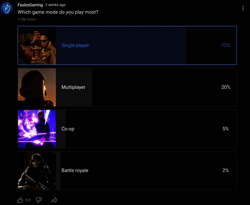 柱状图显示单人游戏以72%的支持率大幅领先多人、合作与大逃杀模式
