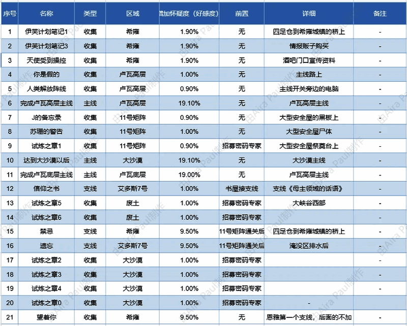 好感度获取方式表格截图，列出了各项任务、对话选项与对应好感增加值