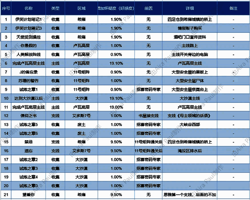 表格形式列出提升百合好感度的各项行为及其对应加成数值，包含对话、送礼、战斗配合等项目