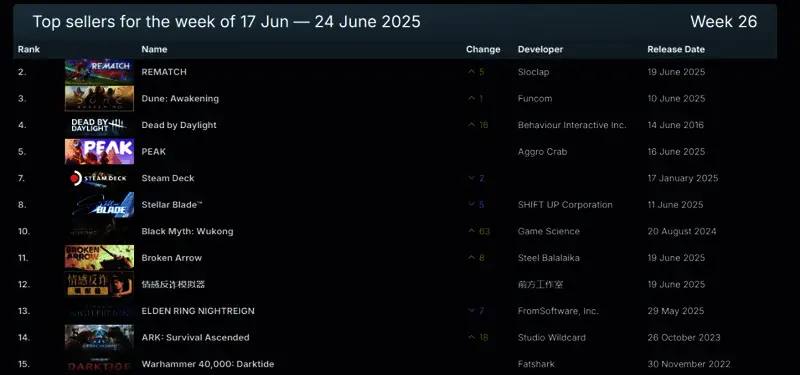 Steam 2025年6月第三周销量排行榜榜单截图，前十名游戏依次列出，背景为动态游戏光影效果