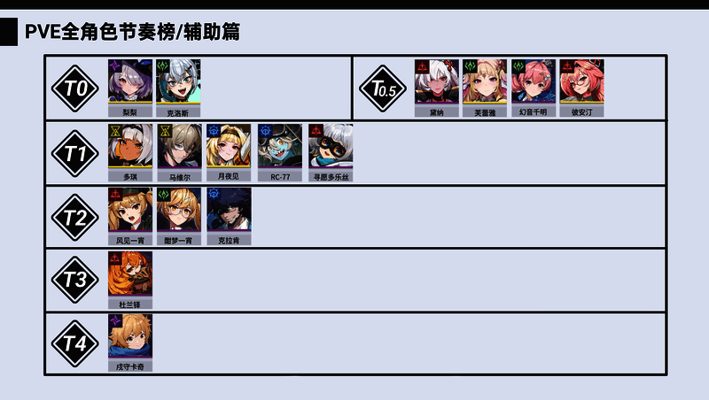 《伊瑟》T0与T0.5辅助角色技能展示界面，显示梨梨增益、克洛斯减益、芙蕾雅拉条等技能动效