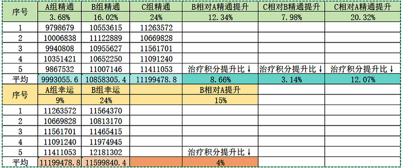 幸运属性对比测试图表，显示9%与24%幸运值下治疗积分的微小差异