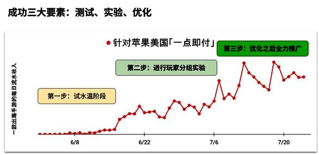 Appcharge后台管理系统界面，展示不同支付渠道的收入分布与转化率数据