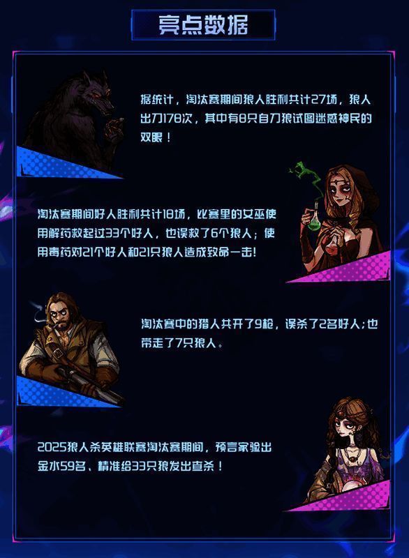 淘汰赛数据统计图，展示狼人与好人胜场对比、女巫使用技能次数及误判率