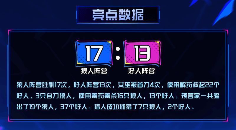 赛事数据统计图，清晰展示狼人胜利次数、女巫救人与毒杀数据对比
