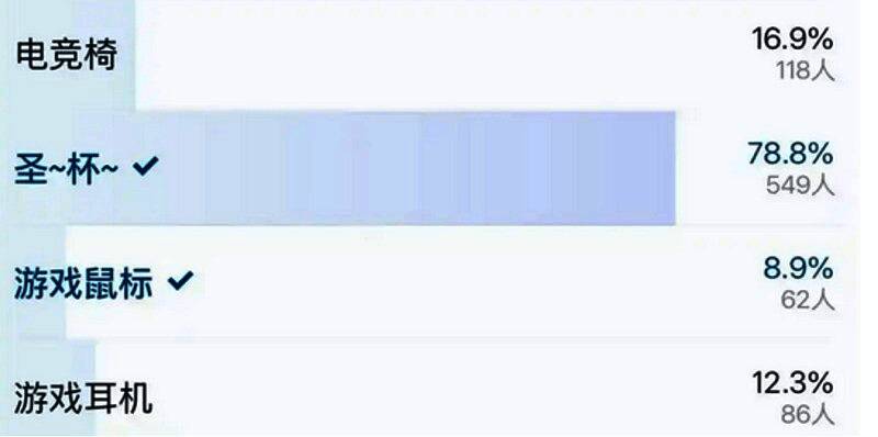 社区投票页面截图，展示各类奖品选项及玩家投票进度条