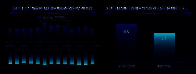 小游戏市场增长趋势图，显示2022-2025年用户规模与市场规模持续攀升