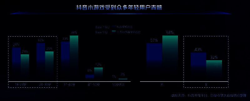 抖音小游戏用户画像分布图，突出18-30岁年轻群体为主要用户