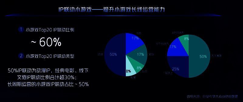 AI在小游戏开发中的应用场景示意图，涵盖角色生成、素材制作与智能投放