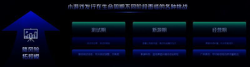小游戏全生命周期运营模型图，涵盖测试、首发与长线运营阶段