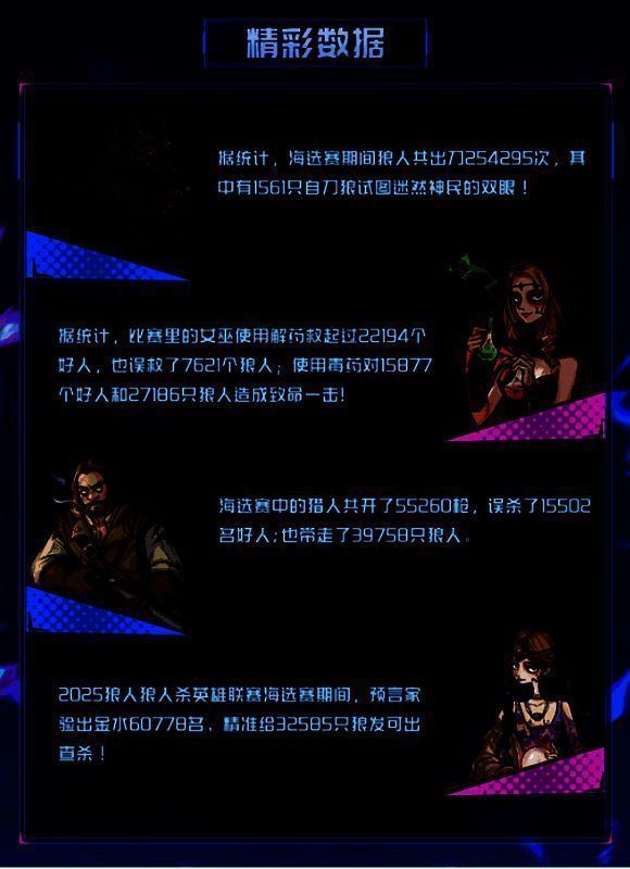 数据统计图展示海选赛对局总数、狼人与神民胜场对比、预言查获杀次数等核心数据