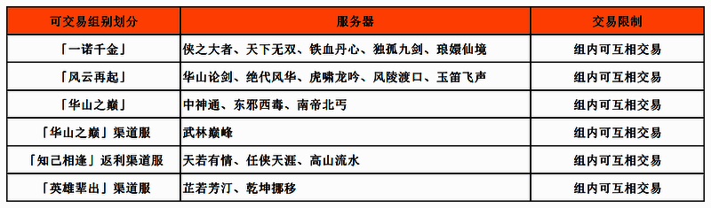 自由交易界面展示，玩家正在进行道具交换