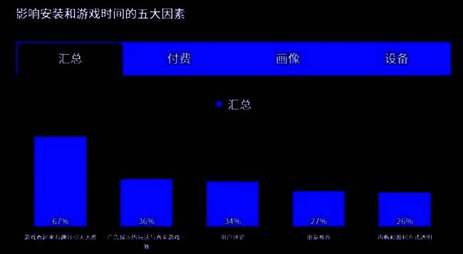不同类型手游在广告吸引力与初期留存率的对比柱状图