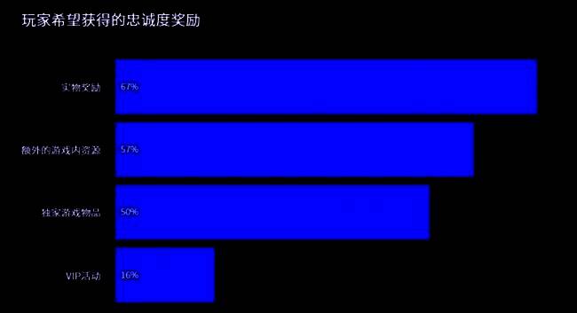 玩家对游戏内奖励类型的偏好分布饼图，显示实质性奖励占比最高