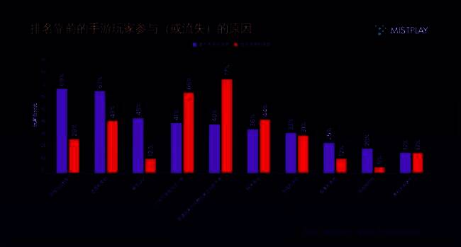 玩家留存与激励系统关联性分析图，显示正向激励显著提升回流率