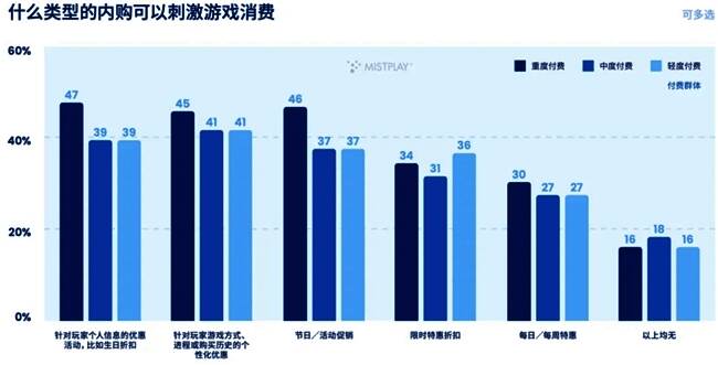 玩家对不同类型内购优惠的响应率对比图，个性化促销表现突出