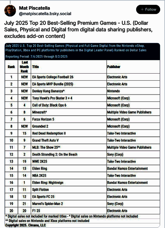 2025年7月美国游戏畅销榜前十榜单截图，Xbox旗下五款作品上榜，包括《使命召唤：黑色行动6》《<a target=