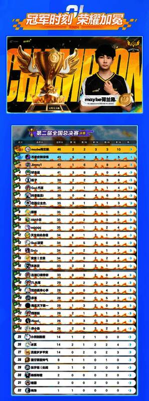 两位选手站在领奖台上，maybe荷兰猪.高举冠军奖杯，背景大屏显示其ID与战绩
