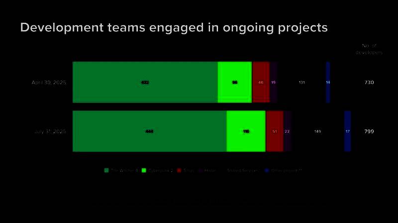 CDPR工作室内部工作场景，多名开发者在开放式办公区专注工作，墙上挂着《巫师》与《赛博朋克》系列艺术图