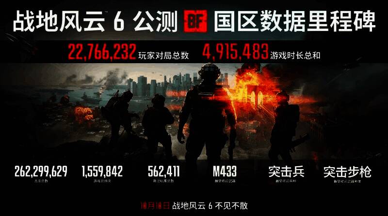 《战地6》B测国区玩家数据统计图表，显示在线人数与地图热度分布