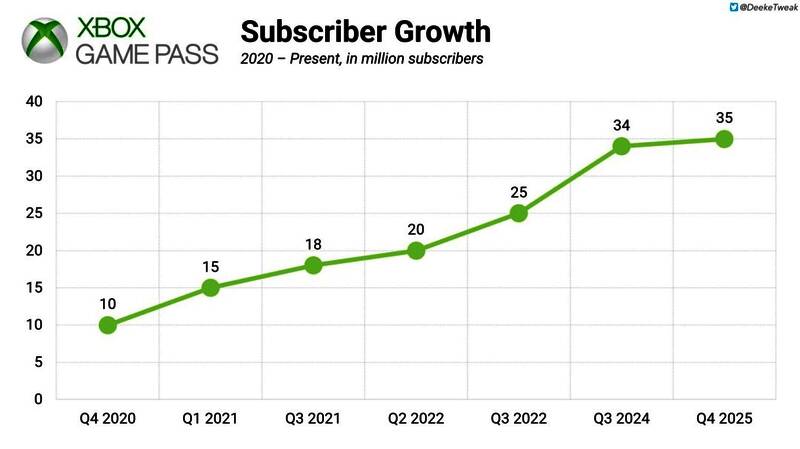 Xbox Game Pass与PlayStation Plus界面对比图，展示各自服务内容与会员权益