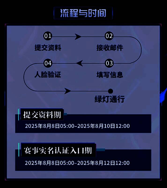 赛事日历展示2025狼人杀英雄联赛淘汰赛时间安排，重点标注资料提交、认证截止和比赛开启日期