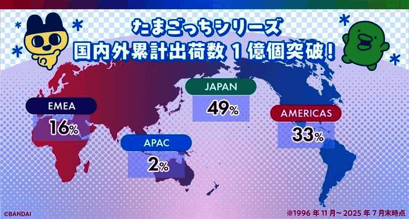 不同年代的拓麻歌子产品集合图，从初代黑白屏幕到现代彩色款式，展现产品演变历程