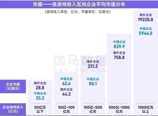 中国与海外上市游戏企业市盈率对比柱状图，显示中国企业普遍估值更低