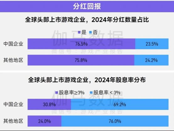 2024年中国与海外上市游戏企业收入增长率对比饼图，中国高增长企业占比更高