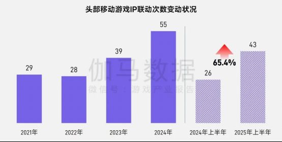 2023-2025年上半年头部移动游戏IP联动次数趋势图，呈现大幅上升