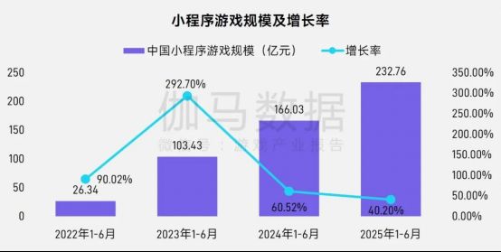 2025年上半年小程序游戏市场结构图，非上市企业占据绝大多数份额