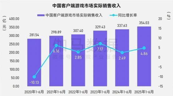 2025年上半年Steam平台国产端游流水来源分布图，上市企业占比七成