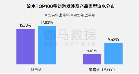 2025年上半年流水TOP100移动游戏中各品类流水占比变化趋势图