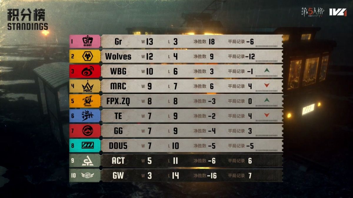 2025IVL夏季赛第九周积分排行榜截图，显示Gr、成都Wolves、北京WBG位列前三