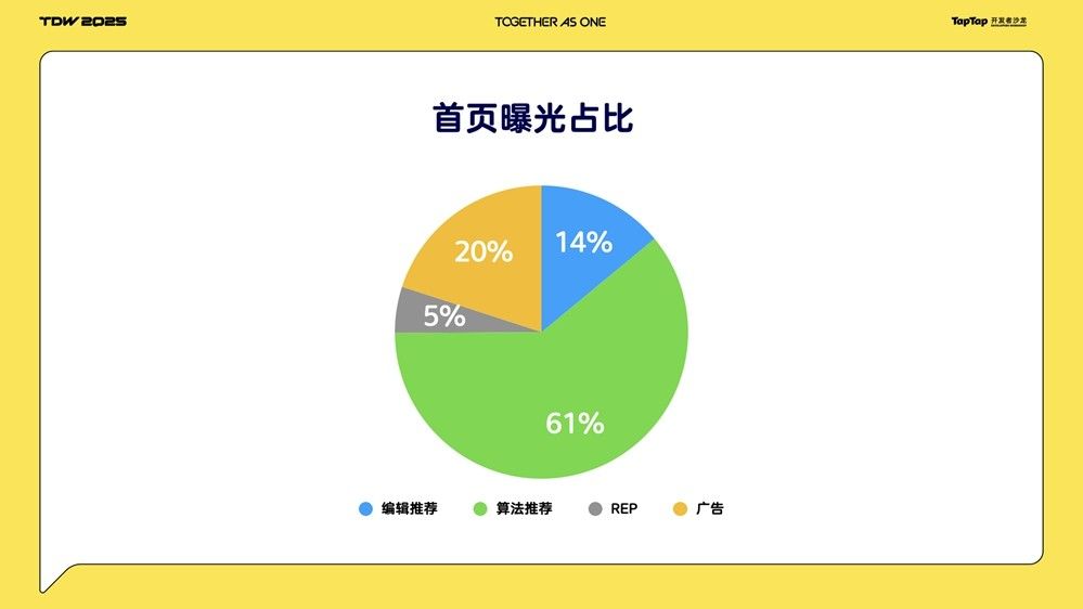 TapTap首页界面截图，突出显示编辑推荐区域与算法推荐混合布局