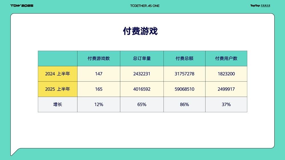 TapTap SDK V4功能介绍图，重点标注云存档与REP集成模块