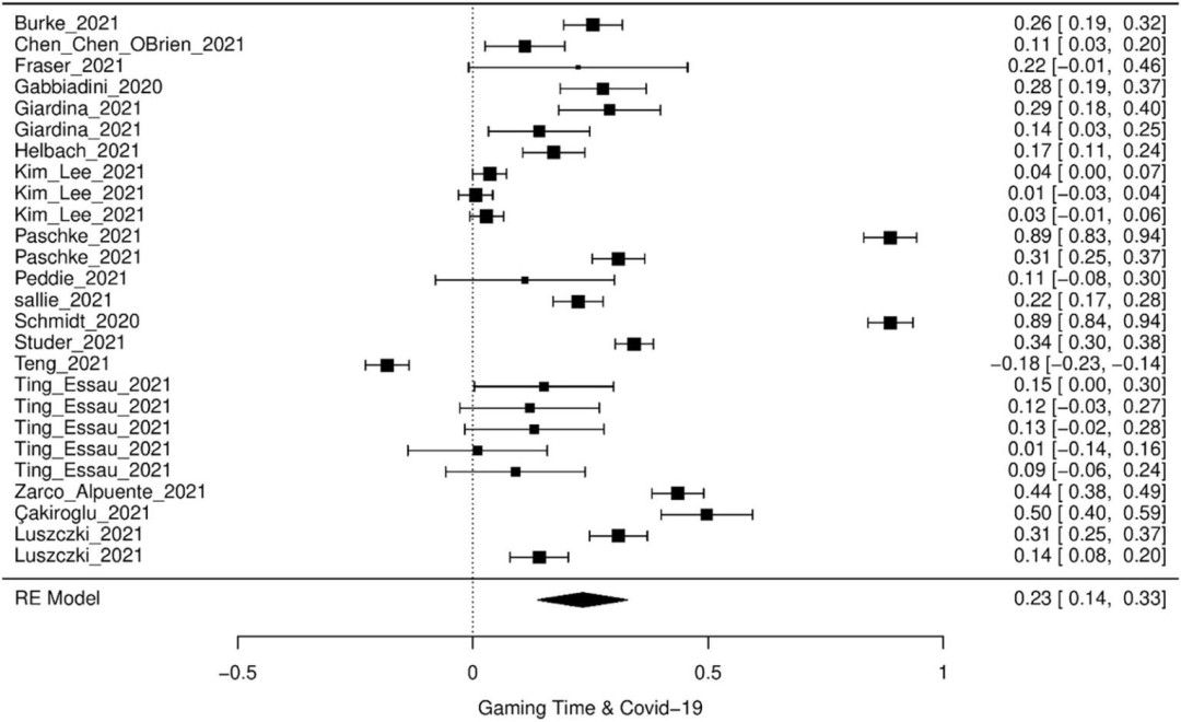 森林图展示疫情前后游戏时间变化的效应量，各研究数据点集中在零值附近，表明整体变化微弱