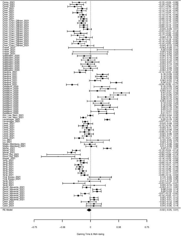 森林图展示游戏时长与幸福感相关性的综合效应，数据分布接近零，提示两者关联微弱