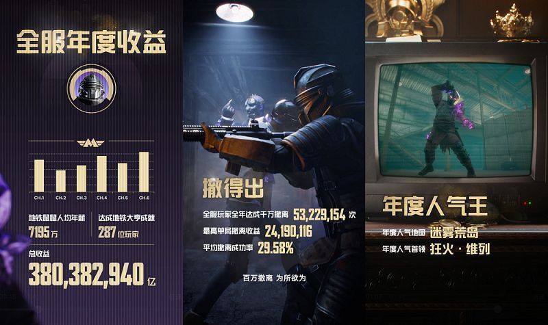 地铁逃生一周年全服数据榜单，展示人均年薪、千万撤离次数及地铁大亨人数等核心数据