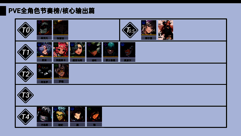 PVE节奏榜第一张图表，展示核心输出类角色的T0至T4分级，维克托与弥瑟亚位于顶端