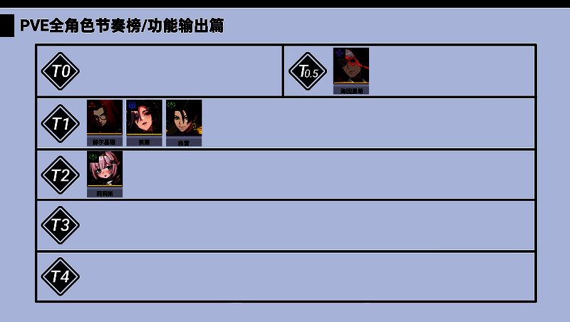 功能输出类角色强度排行，海因里希位于T0.5，格雷与炀位列T1