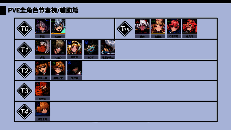 辅助类异格者强度榜，梨梨与克洛斯并列T0，黛纳与芙蕾雅紧随其后