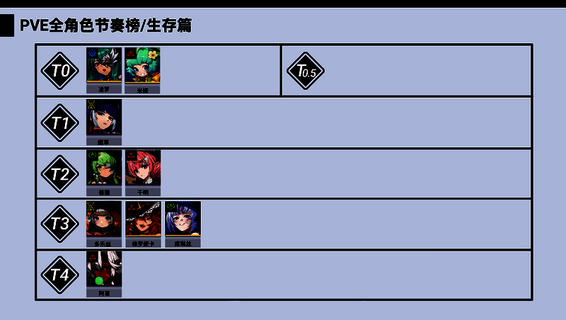 生存类异格者排行榜，绫罗与米娅并列T0，缬草与SR善雅位于T1-T2区间