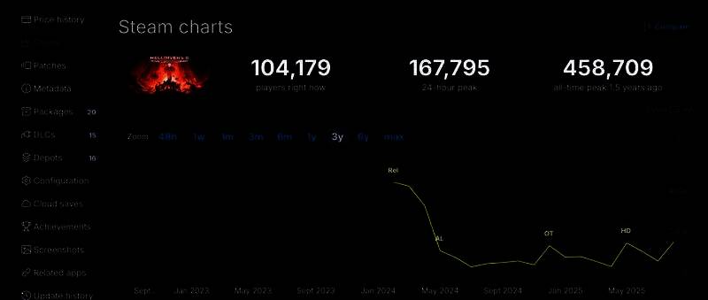 SteamDB数据显示《绝地潜兵2》在线人数曲线图，8月26日出现显著高峰