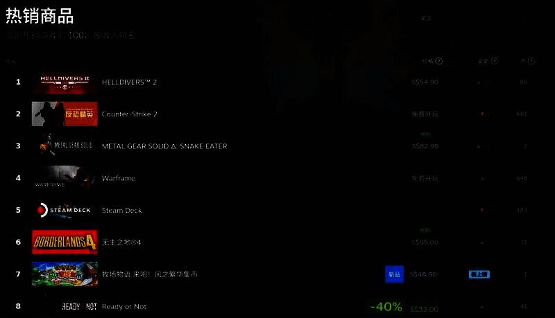 《绝地潜兵2》在Steam美国地区热销榜排名第一的截图，榜单显示其位居榜首