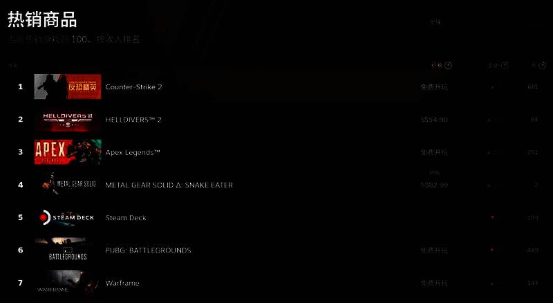 《绝地潜兵2》在Steam全球热销榜排名第二的截图，紧随《CS2》之后