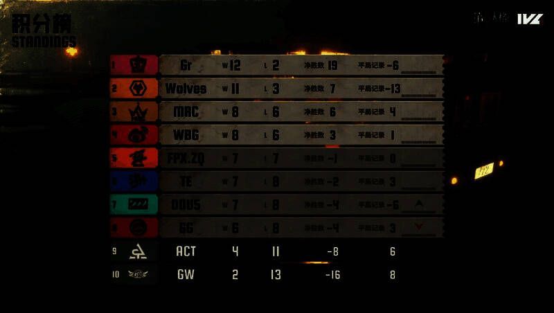 《第五人格》IVL夏季赛第八周积分榜实时排名，Gr战队领跑，成都Wolves紧随其后