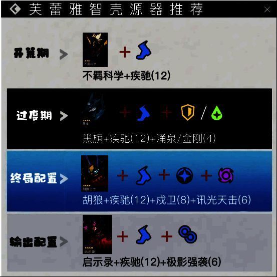 芙蕾雅智壳搭配推荐图，左侧为疾驰套，右侧为启示录套，标注适用场景