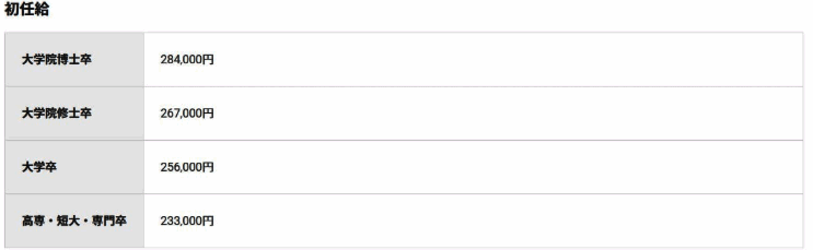任天堂官方招聘信息截图，清晰列出不同学历层次的起始月薪，体现公平透明的薪酬政策