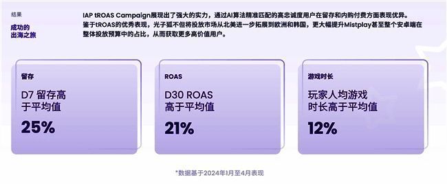 Mistplay平台数据显示合作游戏核心指标显著优于行业平均水平